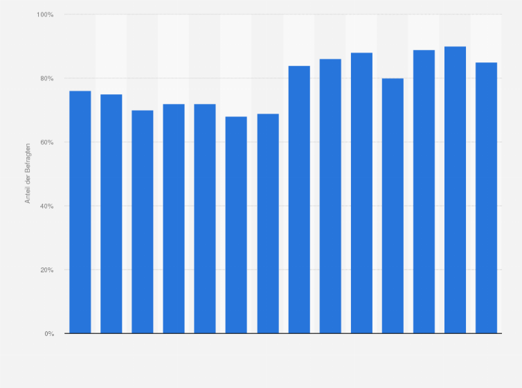Statistik: Ist Ihnen Sparen bzw. finanzielle Vorsorge wichtig?
