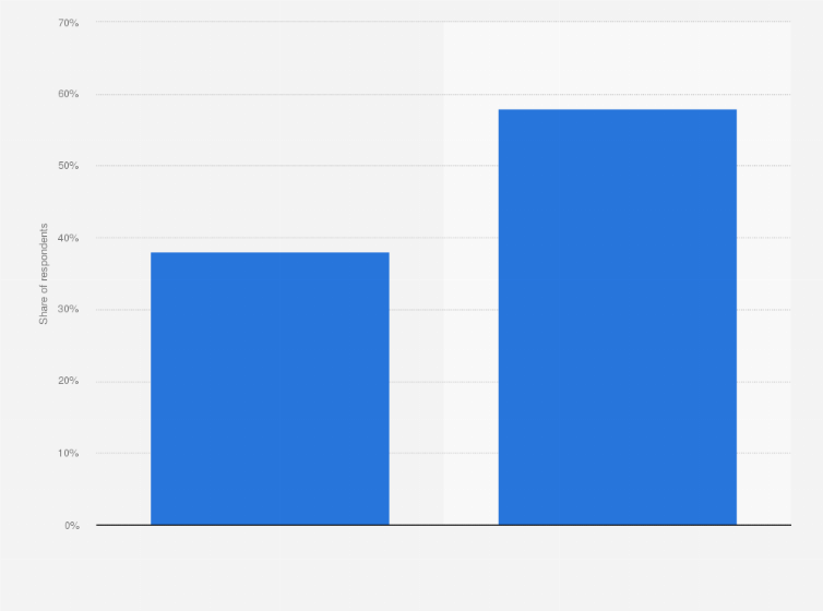 Canada storing credit card information online | Statista
