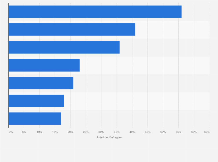 Statistik: Welche Sparformen nutzen Sie?
