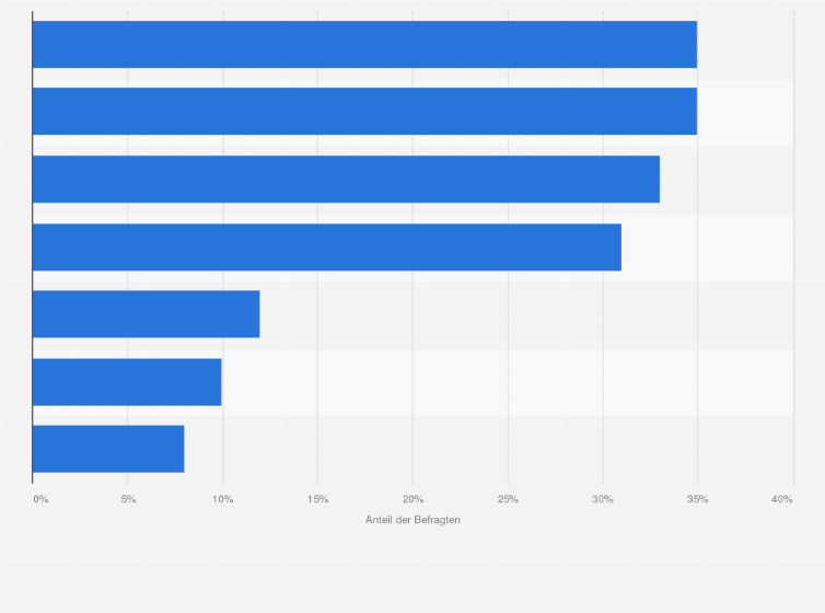 Statistik: In welchen Bereichen investieren Sie in Künstliche Intelligenz (KI)?