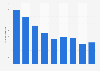 Number of business bankruptcy filings in Indiana, 2011-2018