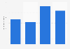 Mexico: government internet ad spend 2013-2016