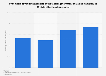 Mexico: government print media ad spend 2013-2016
