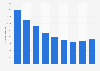 Number of business bankruptcy filings in Florida, 2011-2018