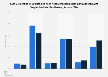 Umfrage in Deutschland zum Schulabschluss der LVM-Kunden 2018