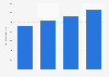 Restaurants and hotels spending value in India FY 2012-FY 2015