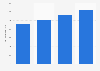 Communication spending value in India FY 2012-FY 2015