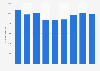 Number of personal bankruptcy filings in Mississippi, 2011-2018