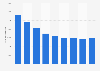Number of personal bankruptcy filings in Michigan, 2011-2018