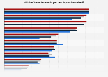 Device ownership for household media consumption in Germany 2017