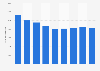 Number of personal bankruptcy filings in Arkansas, 2011-2018