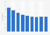 Number of personal bankruptcy filings in Nebraska, 2011-2018