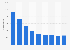 Number of personal bankruptcy filings in California, 2011-2018