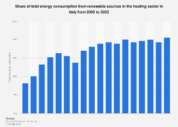 Italy: share of total energy consumption from RES in heating sector 2005-2016