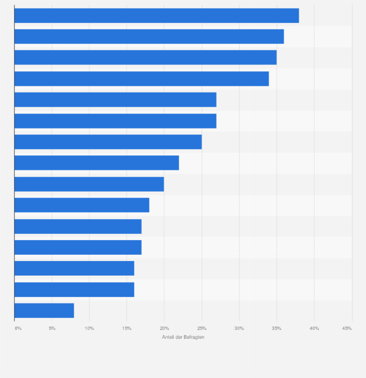 Statistik: In welchen Interessensbereichen folgen Sie Influencer:innen?