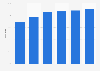 Non-life insurance companies coverage ratio in Luxembourg 2013-2018