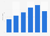 Number of Byron burger restaurants in the United Kingdom (UK) 2013-2017