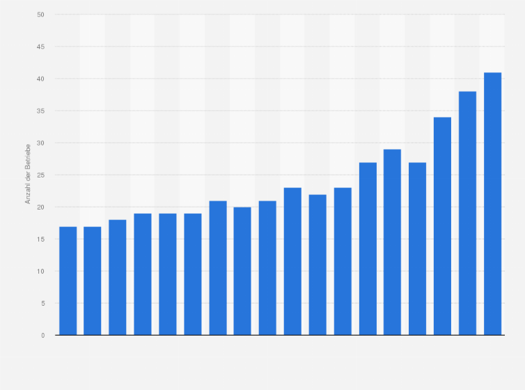 Statistik: Anzahl der Betriebe in der Batteriebranche* in Deutschland in den Jahren 2005 bis 2022