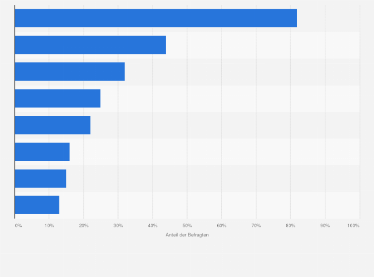 Statistik: Genutzte Online-Informationsquellen von Gebrauchtwagenkäufern in Deutschland im Jahr 2023