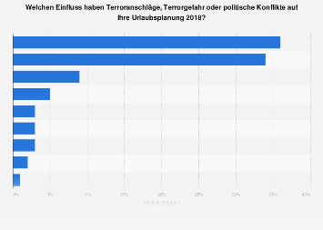 Einfluss von Terror und politischer Konflikte auf Urlaubsplanung der Deutschen 2018