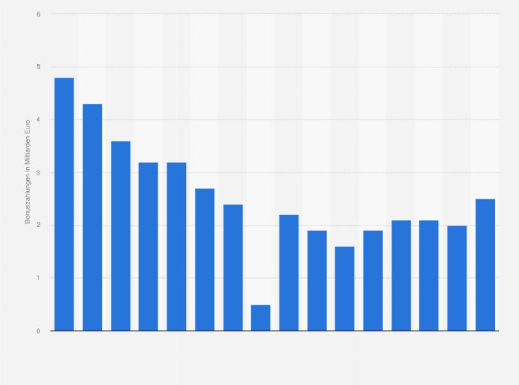 Statistik: Höhe der von der Deutschen Bank an ihre Mitarbeiter gezahlten leistungsabhängigen variablen Vergütung (Boni) in den Jahren von 2009 bis 2024 (in Milliarden Euro)
