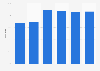 Insurance companies coverage ratio in Luxembourg 2013-2018