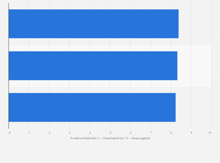 Statistik: Premium-Hotels mit der höchsten Kundenzufriedenheit in Österreich im Jahr 2022 (1 = Katastrophal bis 10 = Herausragend)