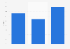Distribution of the retail market in the Netherlands 2016, by type of brand