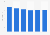 Outstanding business loans from SMEs in the Netherlands 2013-2017