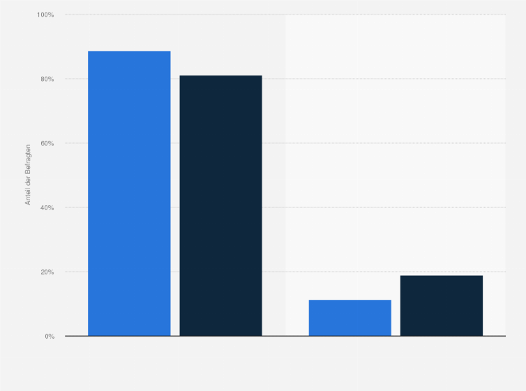 Statistik: LVM-Versicherte in Deutschland nach Besitz einer privaten Haftpflichtversicherung (ohne PKW) im Haushalt im Vergleich mit der Bevölkerung im Jahr 2020