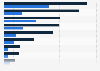 Petrol and diesel fuel sales in select countries in the European Union (EU-28) 2016