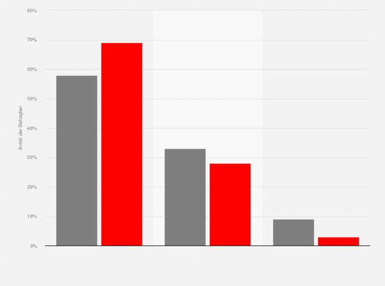 Statistik: Was wäre für die SPD jetzt besser: in der Bundesregierung bleiben oder in der Opposition gehen?