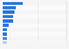 Mexico: radio ad providers to government 2016, by spend share