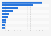 Mexico: government ad spend 2017, by agency
