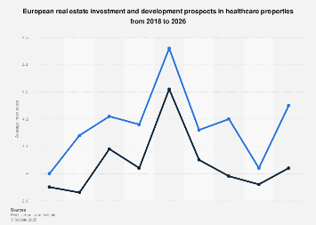 Healthcare Investment And Development Prospects Europe 2021 Statista