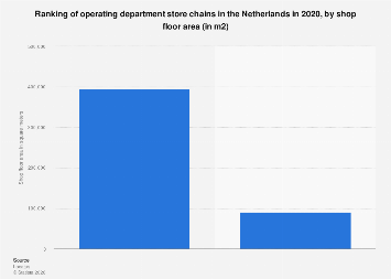 Department Store Ranking Netherlands: ranking of department stores, by shop floor area 2020 ...