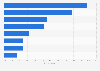 Public opinion on the barriers in using public transportation in Qatar 2016