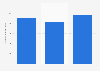 Brazil: net revenue of AFG Brasil S.A. 2015-2017
