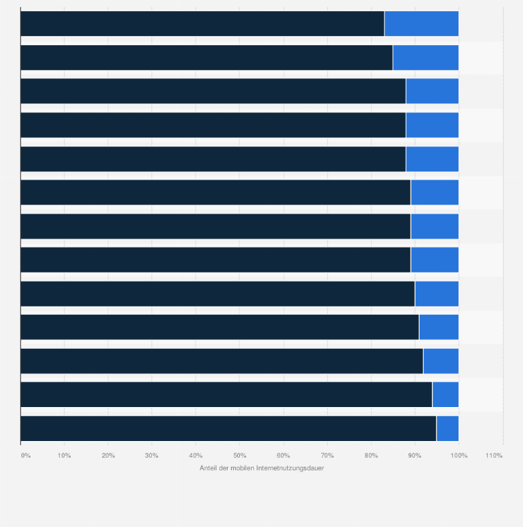 Statistik: Verteilung der mobilen Internetnutzungsdauer nach Browser- und App-Nutzung in ausgewählten Ländern weltweit im Jahr 2017