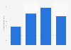 Brazil: net revenue of Cocapec 2013-2017