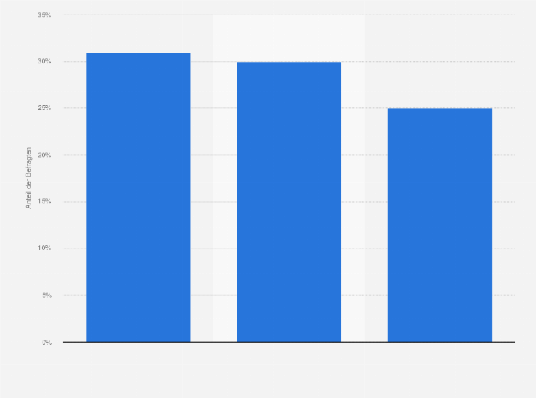 Statistik: Gönnen Sie sich ab und zu eine bewusste Medienpause?