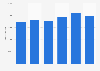 Percentage of patents issued to foreign companies/persons in the U.S. 2013-2018