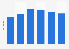 Nicaragua: import volume of pasta products 2012-2017