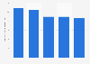 Charity shops: average monthly spend in the United Kingdom (UK) 2017, by major city