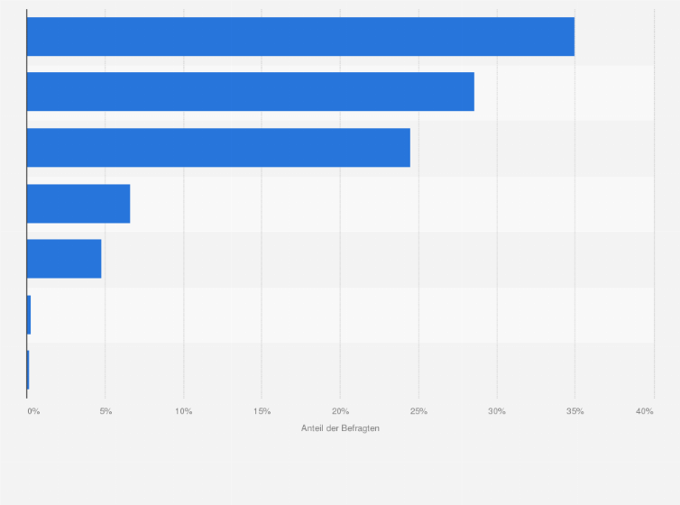 Statistik: Welches Zahlungsmittel bevorzugen Sie generell?