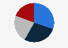 Peru: mobile telephony market 2017, by provider