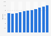 International overnight tourist arrivals in Austria 2008-2016