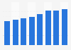 Viewing online videos in Germany 2011-2018