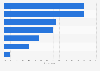 Types of video streaming usage in Germany in 2018