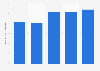 Brazil: net revenue of Tereos Internacional 2013-2017